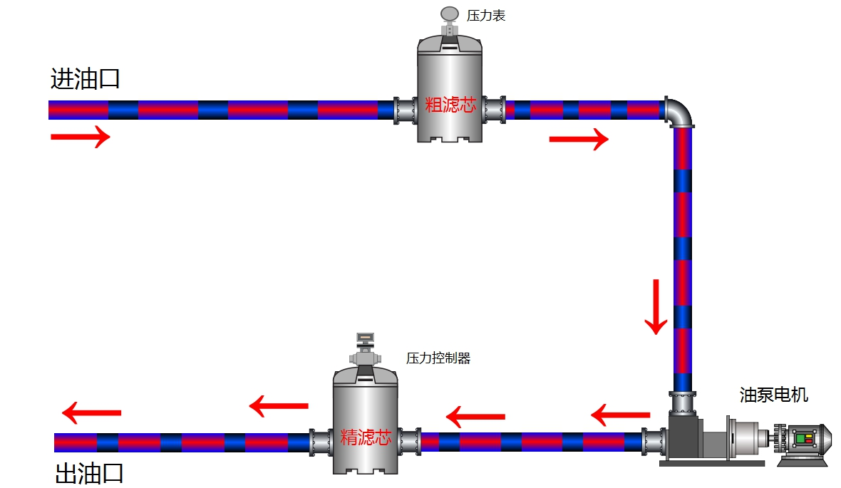 實現加注新油過濾同台設備運(yùn)行管路(lù)連接方式